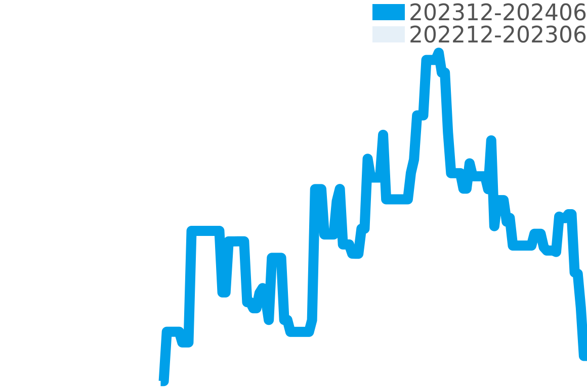 エンジニア ハイドロカーボン 202311-202405の価格比較チャート
